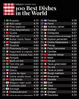 Top 100 der besten Gerichte der Welt