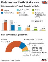 Erggebnis Großbritanien
