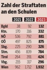 Schulen