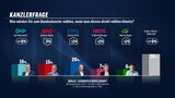 kanzlerfrage 121023