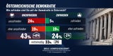 Fast zwei Drittel halten Kanzler Nehammer für nicht vertrauenswürdig