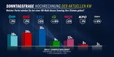 31 Prozent: FPÖ hängt alle ab