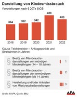 Dastellung von Kindesmissbrauch - Verurteilungen