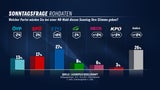 Umfrage: Nur Mini-Plus für SPÖ nach Babler-Wahl