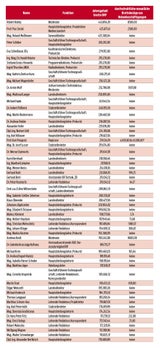 Die komplette Liste der 62 ORF-Top-Verdiener