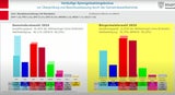 Kommunisten-Beben in Salzburg: KPÖ gegen SPÖ in Stichwahl