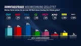 Neueste Umfrage: Jetzt brisantes Duell um Platz 2