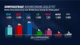 Sonntagsfrage 27.-30.10.2023