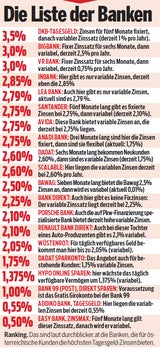 3,5 %: Hier gibt's die besten Zinsen