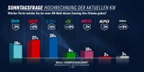 ÖVP-Debakel nach Burger-Beben