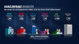 Umfrage: Nur Mini-Plus für SPÖ nach Babler-Wahl