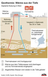 Fernwärme: Wien Energie und OMV gehen in die Tiefe