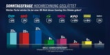 Umfrage: Kanzler-Rede bringt ÖVP Platz 2
