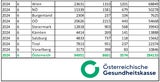 Krankenzahlen