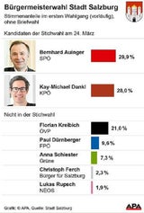 Bürgermeisterwahl Salzburg