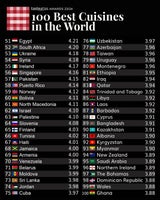 Top 100 Nationen der Welt für gutes Essen