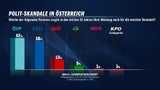 Umfrage: Skandal-Image für Türkis & Blau