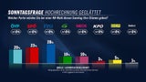 Sonntagsfrage