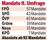 Mandate laut Umfrage