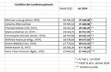 Landeshauptleute