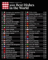 Top 100 der besten Gerichte der Welt