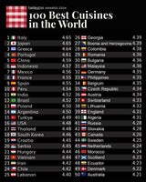 Top 100 Nationen der Welt für gutes Essen