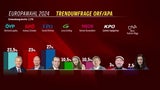 Das sind die ersten Trends der EU-Wahl: FPÖ klar auf Platz 1