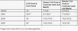 CO2-Tabelle