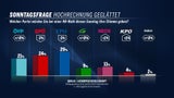 Kickl hat Trumpf im Koalitionspoker