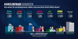 Umfrage: Kanzler-Rede bringt ÖVP Platz 2