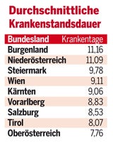 Tabelle: Durchschnittliche Krankheitsdauer