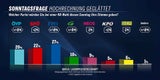 Land steuert auf Dreier-Koalition zu