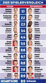 Marktwert: ÖFB-Kicker teurer als Polen