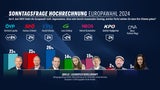 EU-Wahl: FPÖ vorn, Duell um Platz 2