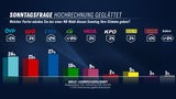 Sonntagsfrage
