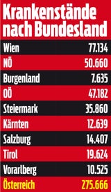 Krankenstände