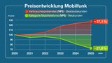 spusu Advertorial Grafik Preisentwicklung VPI
