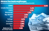 Das sind die Gagenkaiser der ATX-Unternehmen