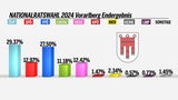 So jubelt FPÖ über blauen Wahlsieg