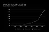 Gigabit-Internet für alle: SpaceX kündigt "V3"-Starlink-Satelliten an