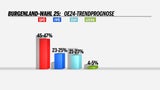 LIVE-Ticker: Doskozil verliert Absolute - FPÖ vor ÖVP