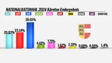 So jubelt FPÖ über blauen Wahlsieg