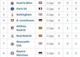 Hammer-Zahlen: Wiener Austria ist die beste Mannschaft in Europa