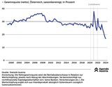 Gewinnquote der Unternehmen in der Realwirtschaft in Österreich sinkt.