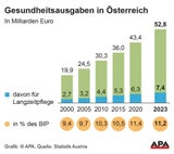 Gesundheitsausgaben
