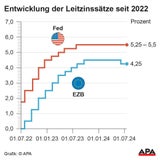Grafik Entwicklung Leitzinssätze