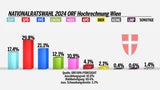 So jubelt FPÖ über blauen Wahlsieg