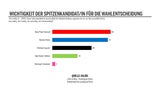 Spitzenkandidaten