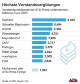 BAWAG-Chef cashte 2023 über 9 Millionen Euro