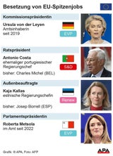 Grafik Top-Positionen EU